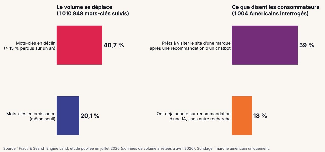 Deux graphiques en barres : 40,7 % des mots-clés suivis en déclin contre 20,1 % en croissance ; 59 % des consommateurs américains prêts à visiter le site d’une marque recommandée par un chatbot, 18 % ayant déjà acheté sur recommandation d’une IA