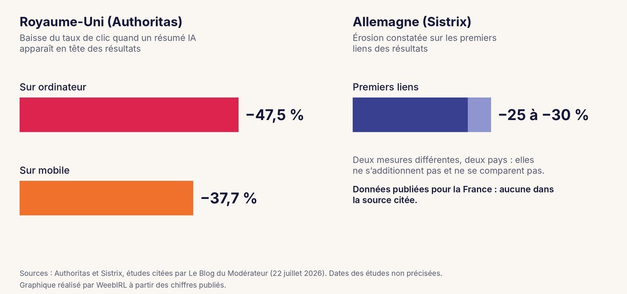 Deux panneaux de barres : au Royaume-Uni, baisse du taux de clic de 47,5 % sur ordinateur et de 37,7 % sur mobile (Authoritas) ; en Allemagne, érosion de 25 à 30 % sur les premiers liens (Sistrix). Aucune donnée française dans la source citée